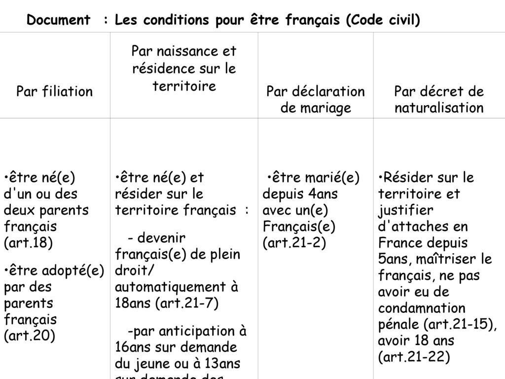 Document : Les conditions pour être français (Code civil)