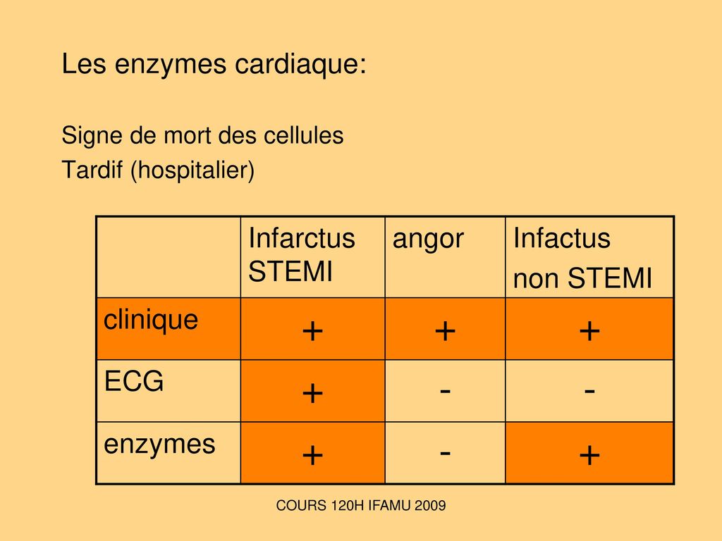 + - Les enzymes cardiaque: Infarctus STEMI angor Infactus non STEMI