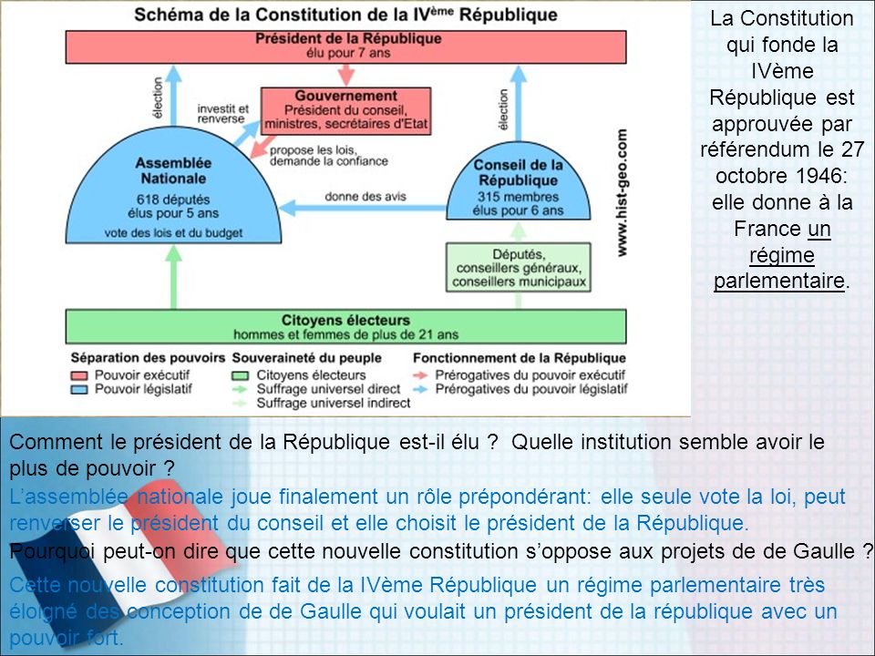 La Constitution qui fonde la IVème République est approuvée par référendum le 27 octobre 1946: elle donne à la France un régime parlementaire.
