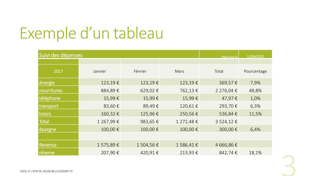 Exemple d’un tableau Suivi des dépenses énergie 123,19 € 369,57 € 7,9%