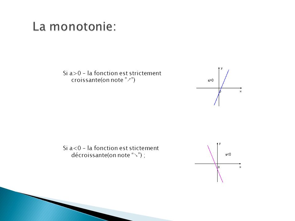 La monotonie: Si a>0 – la fonction est strictement croissante(on note ↗ ) Si a<0 – la fonction est stictement décroissante(on note ↘ ) ;