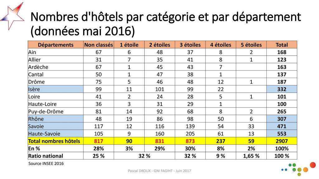 Nombres d hôtels par catégorie et par département (données mai 2016)