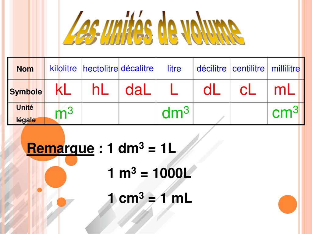 Les unités de volume kL hL daL L dL cL mL m3 dm3 cm3