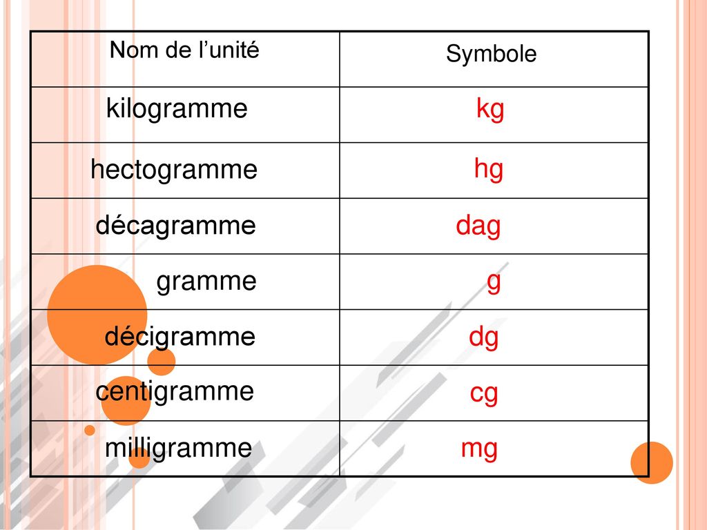 Symbole kilogramme kg hectogramme hg décagramme dag gramme g