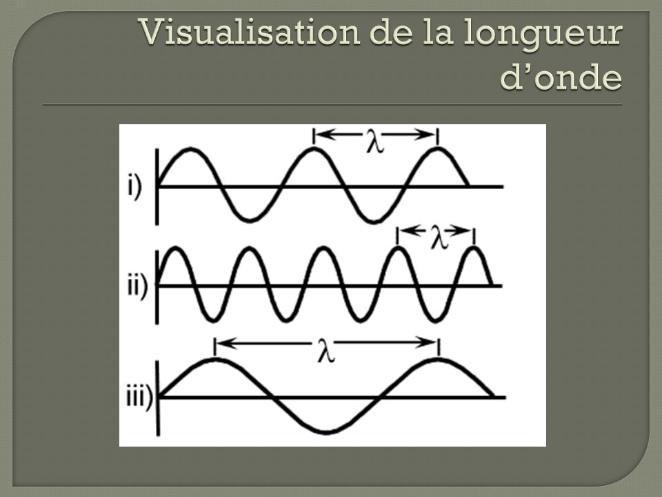 Visualisation de la longueur d’onde