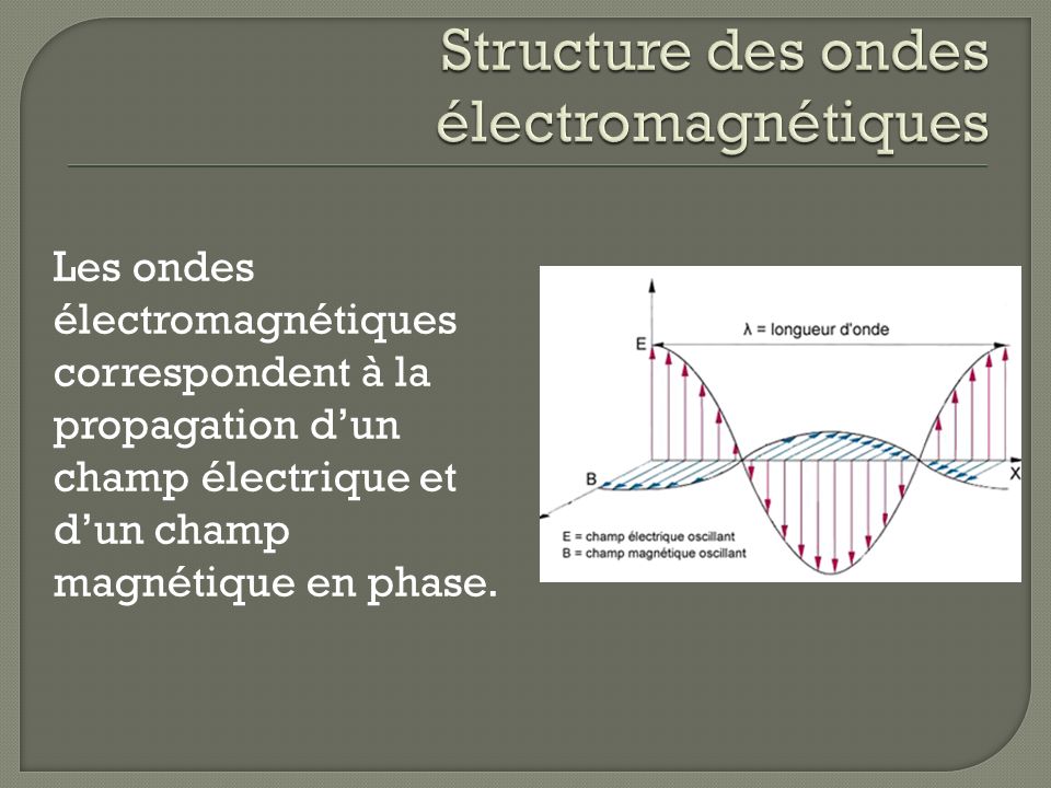 Structure des ondes électromagnétiques