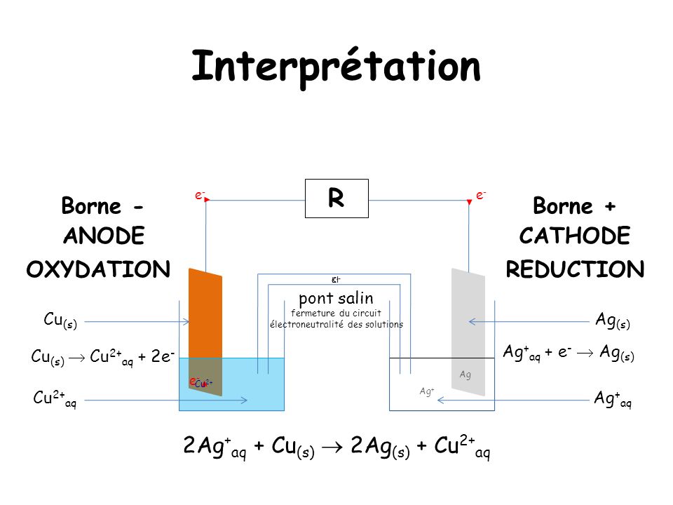 Interprétation R Borne - Borne + ANODE CATHODE OXYDATION REDUCTION