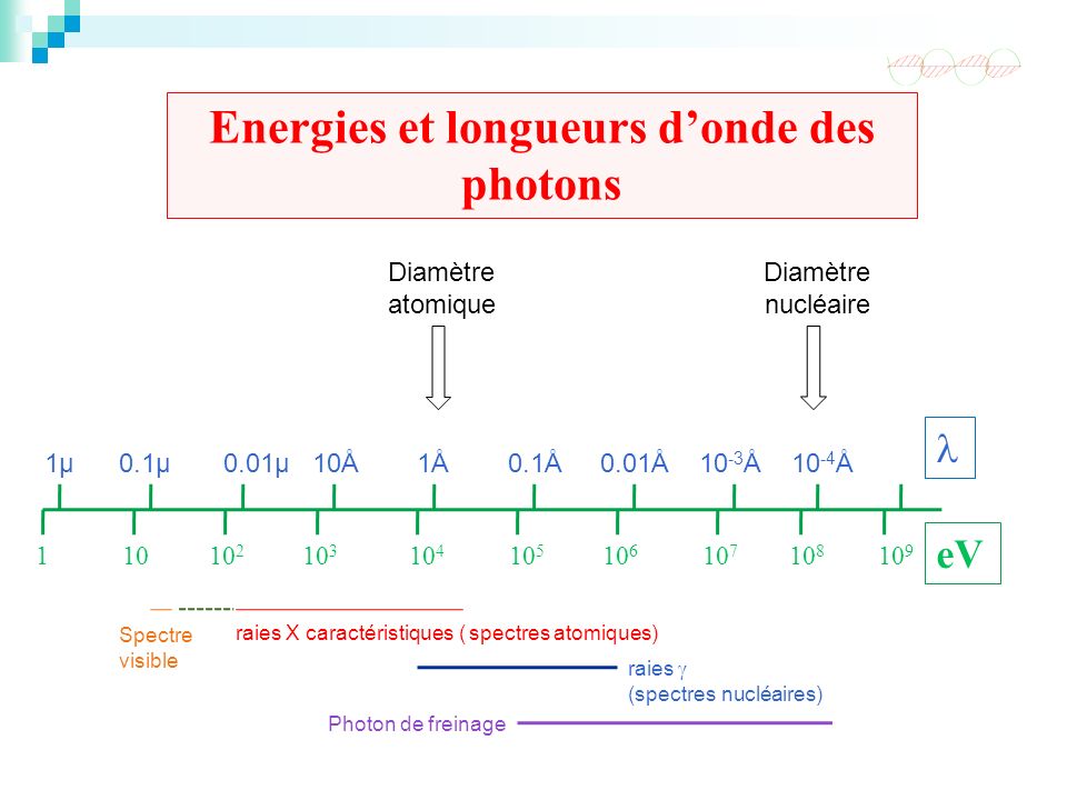 Energies et longueurs d’onde des photons