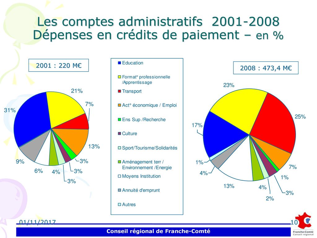 Les comptes administratifs Dépenses en crédits de paiement – en %