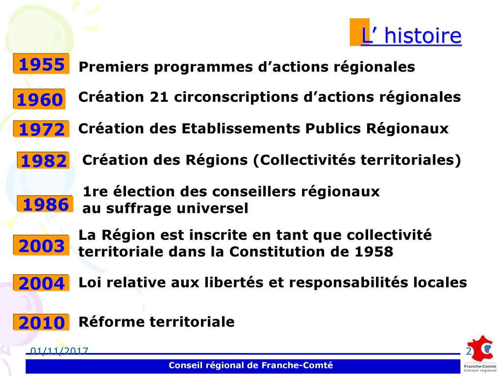 L’ histoire Premiers programmes d’actions régionales. Création 21 circonscriptions d’actions régionales.