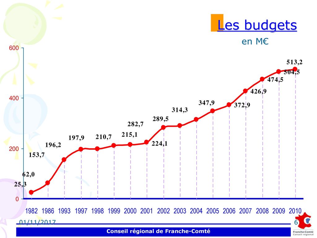 Les budgets en M€ 01/11/2017