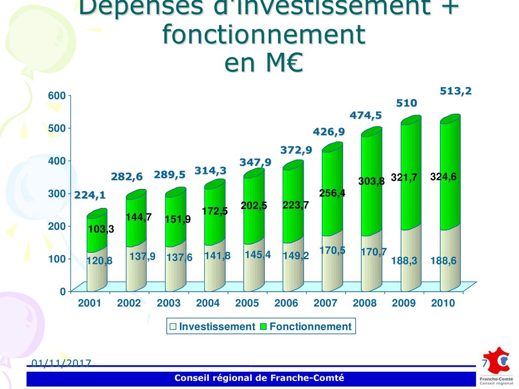 Les budgets de la Région Franche-Comté Dépenses d’investissement + fonctionnement en M€
