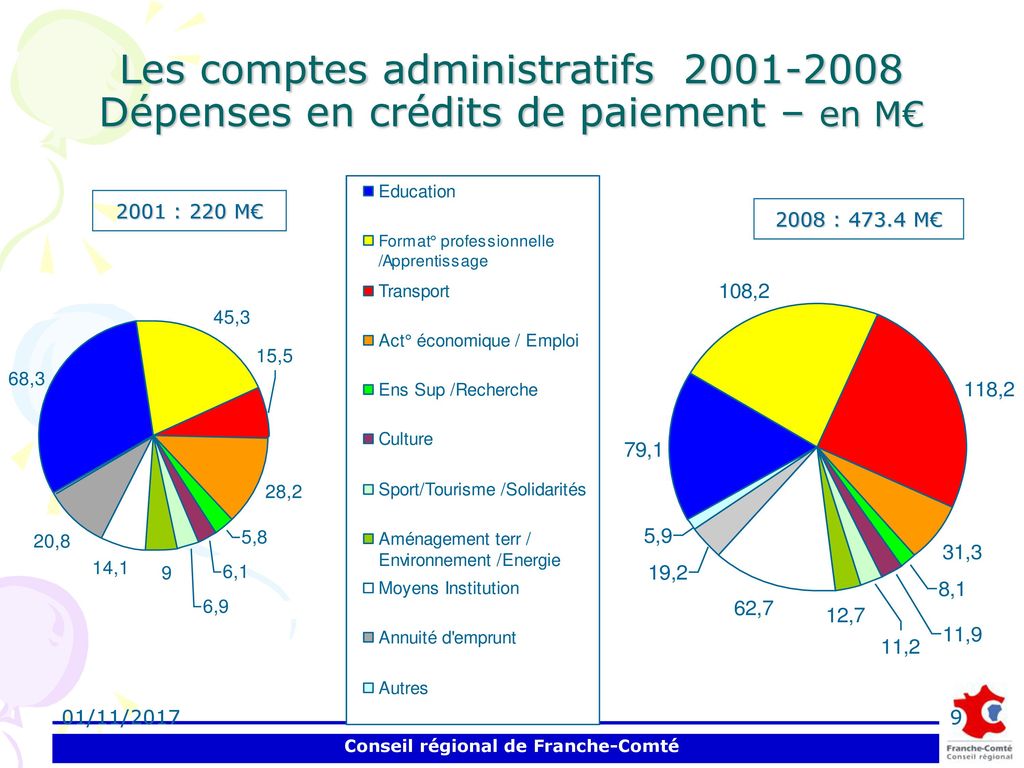 Les comptes administratifs Dépenses en crédits de paiement – en M€