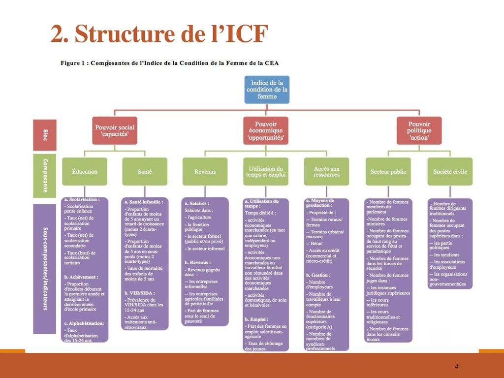 2. Structure de l’ICF