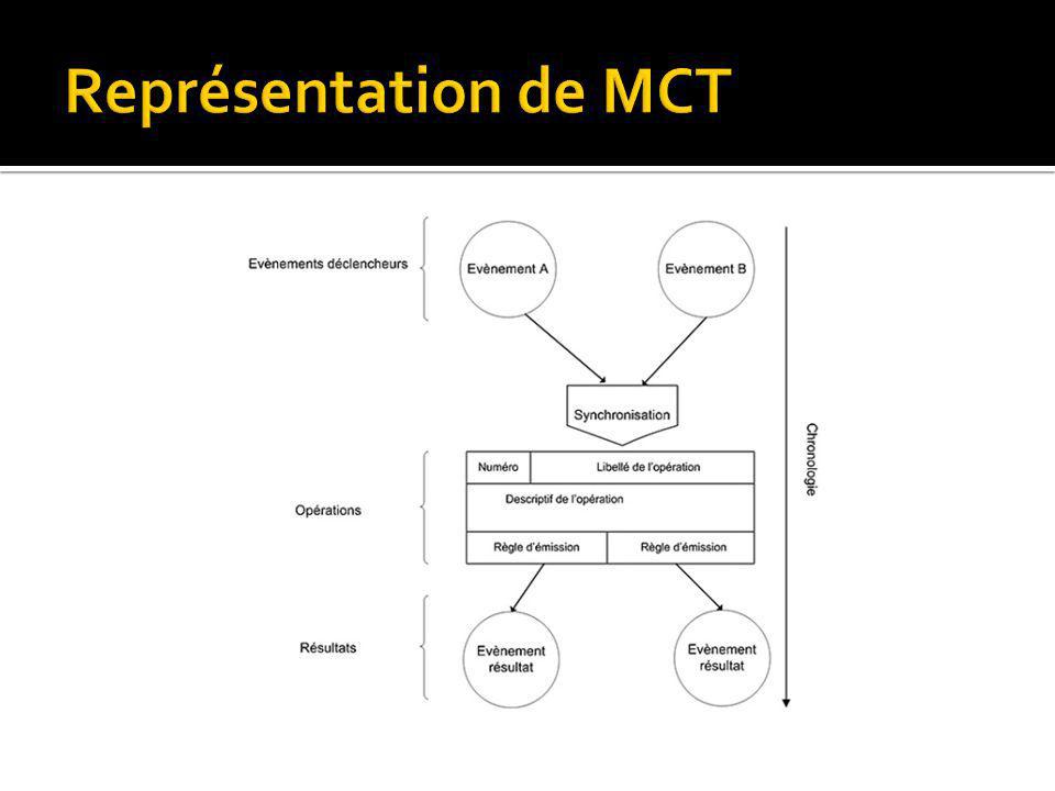 Représentation de MCT
