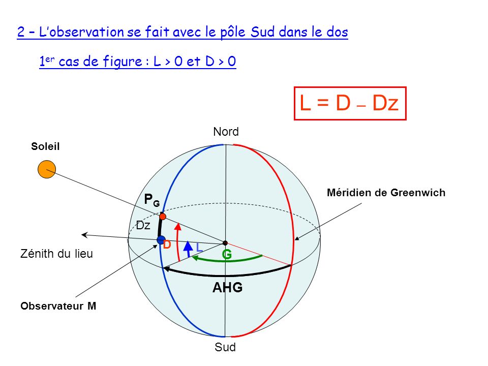 L = D – Dz 2 – L’observation se fait avec le pôle Sud dans le dos