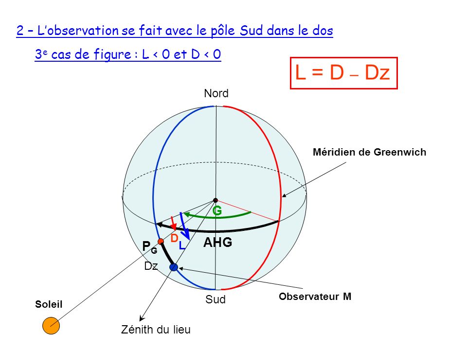 L = D – Dz 2 – L’observation se fait avec le pôle Sud dans le dos