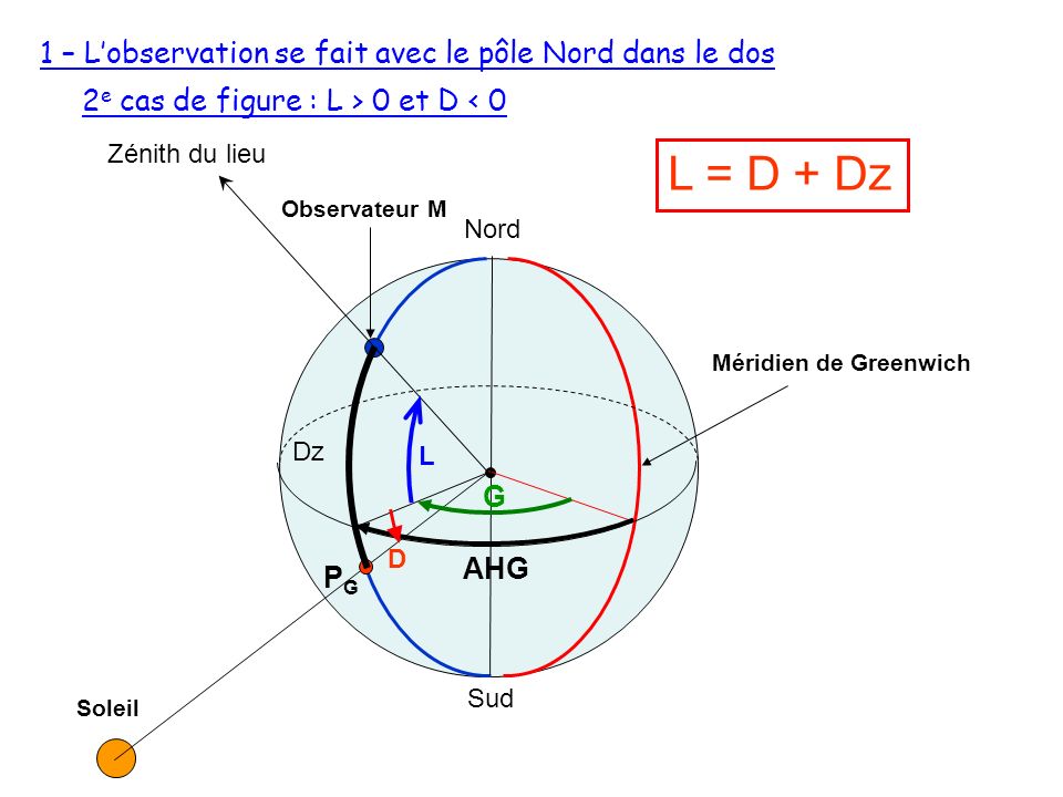 L = D + Dz 1 – L’observation se fait avec le pôle Nord dans le dos