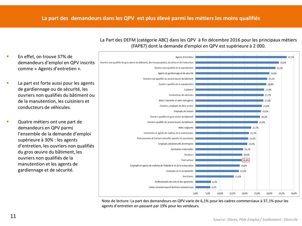 La part des demandeurs dans les QPV est plus élevé parmi les métiers les moins qualifiés