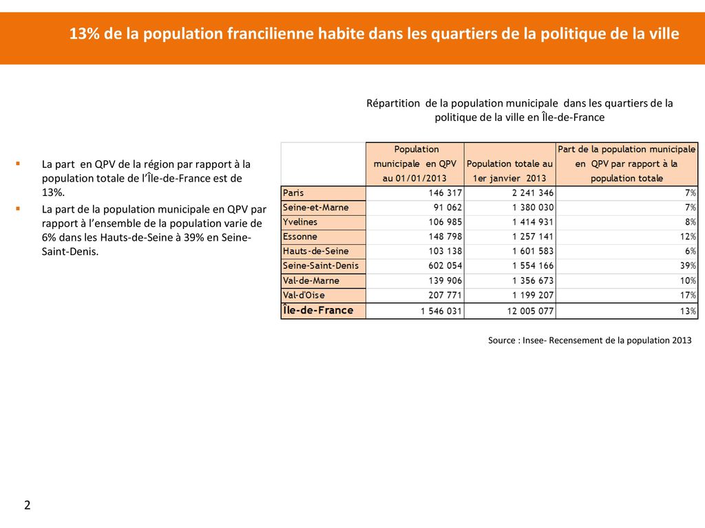 13% de la population francilienne habite dans les quartiers de la politique de la ville