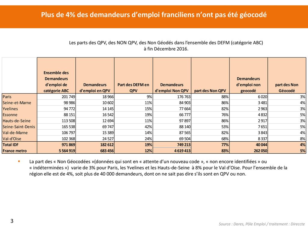 Plus de 4% des demandeurs d’emploi franciliens n’ont pas été géocodé
