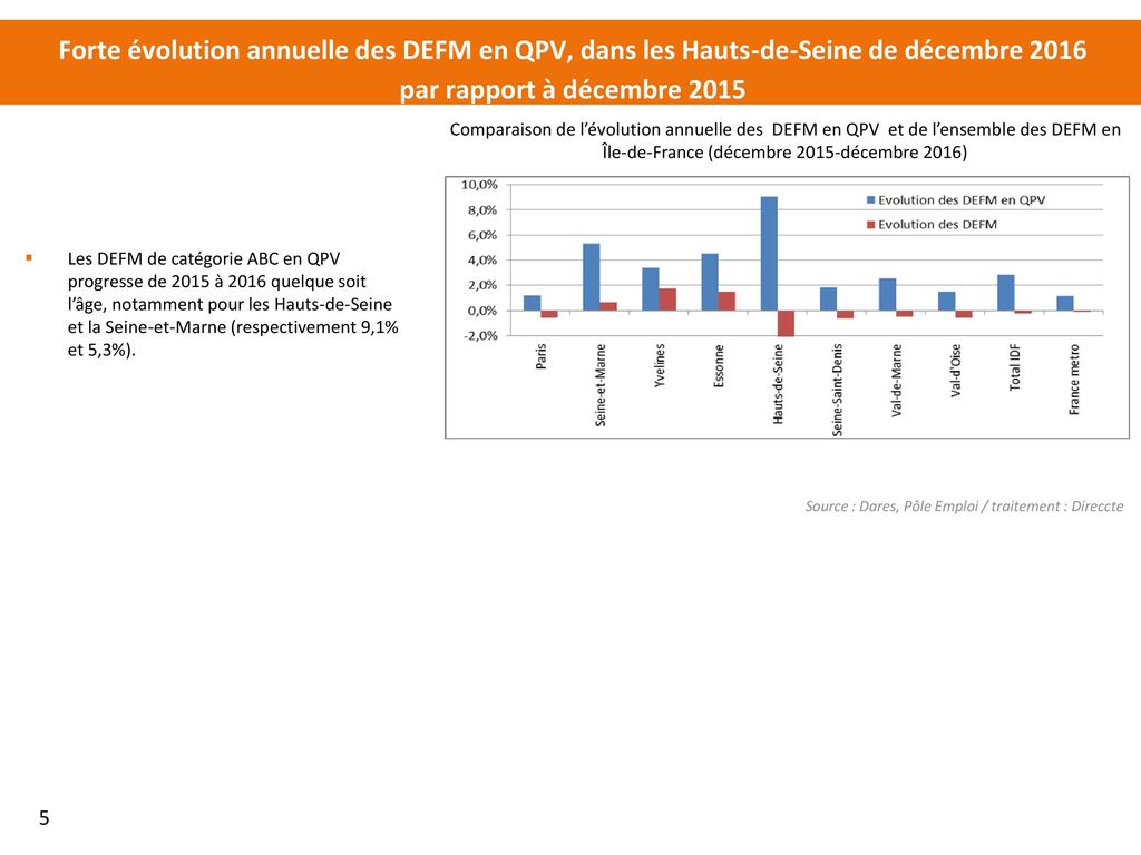 Forte évolution annuelle des DEFM en QPV, dans les Hauts-de-Seine de décembre 2016 par rapport à décembre 2015