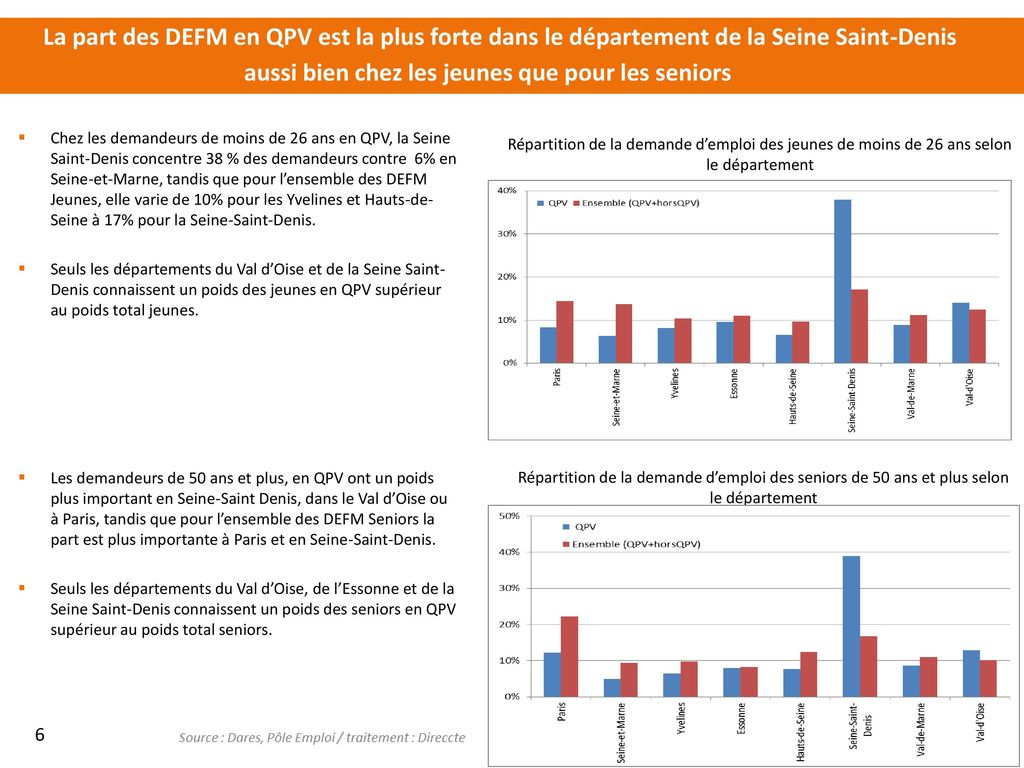 La part des DEFM en QPV est la plus forte dans le département de la Seine Saint-Denis aussi bien chez les jeunes que pour les seniors