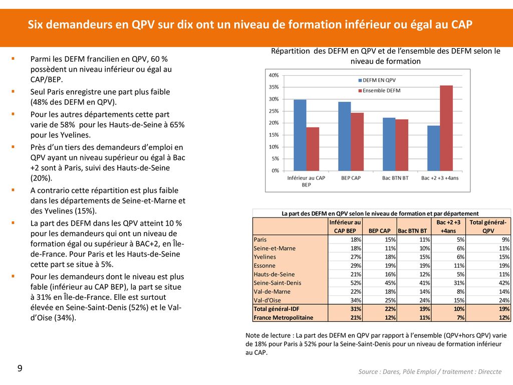 Six demandeurs en QPV sur dix ont un niveau de formation inférieur ou égal au CAP