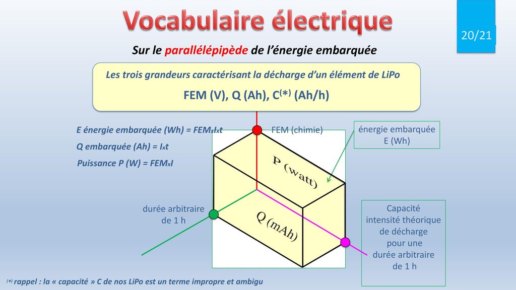 Vocabulaire électrique E énergie embarquée (Wh) = FEMxIxt