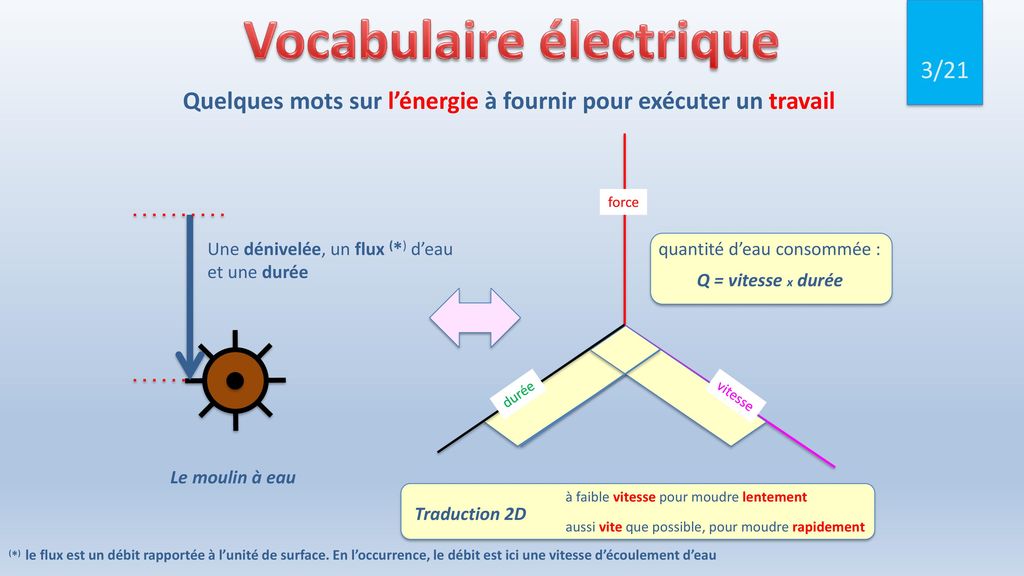 Vocabulaire électrique