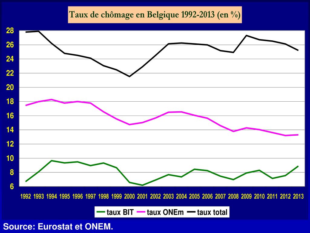 Source: Eurostat et ONEM.