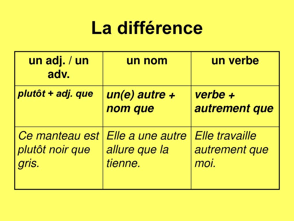 La différence un adj. / un adv. un nom un verbe un(e) autre + nom que
