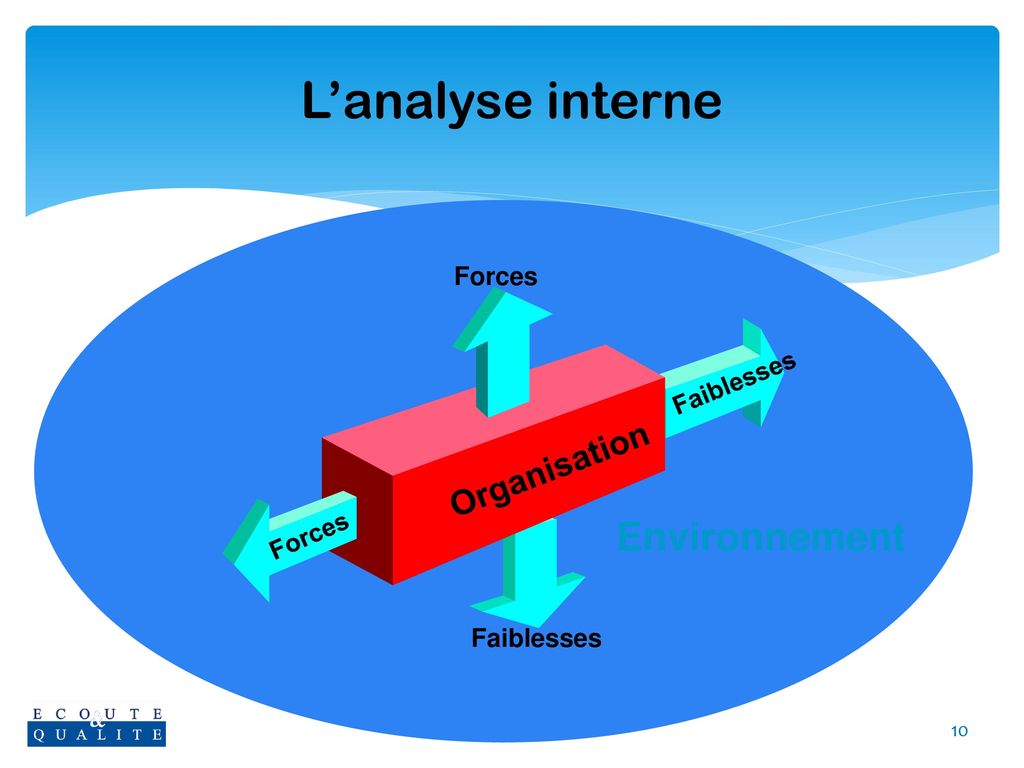 L’analyse interne Organisation Environnement Faiblesses Forces