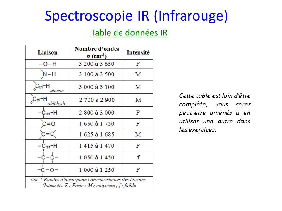 Spectroscopie IR (Infrarouge)