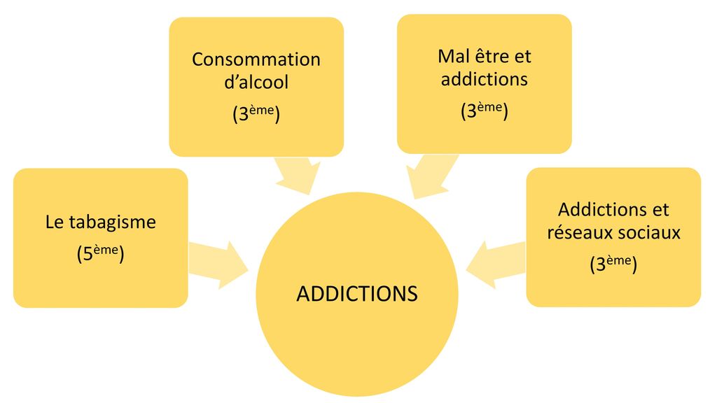 ADDICTIONS Mal être et addictions Consommation d’alcool (3ème)