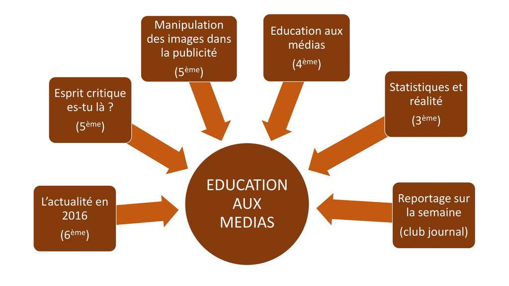 EDUCATION AUX MEDIAS Manipulation des images dans la publicité