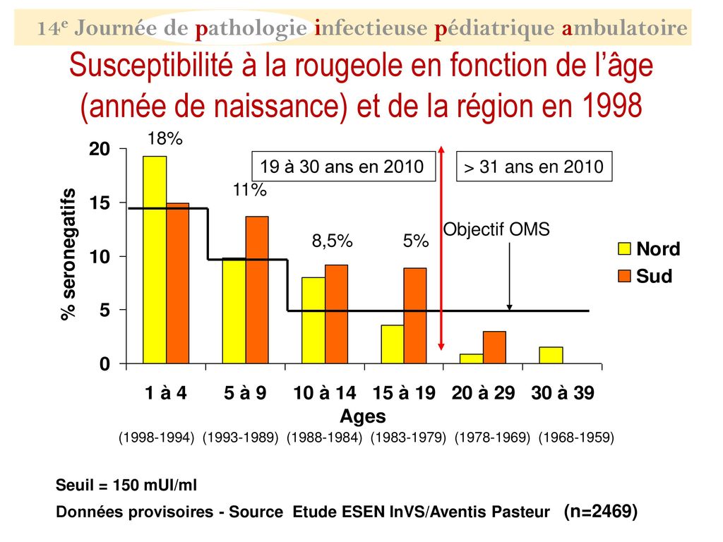 Susceptibilité à la rougeole en fonction de l’âge (année de naissance) et de la région en 1998