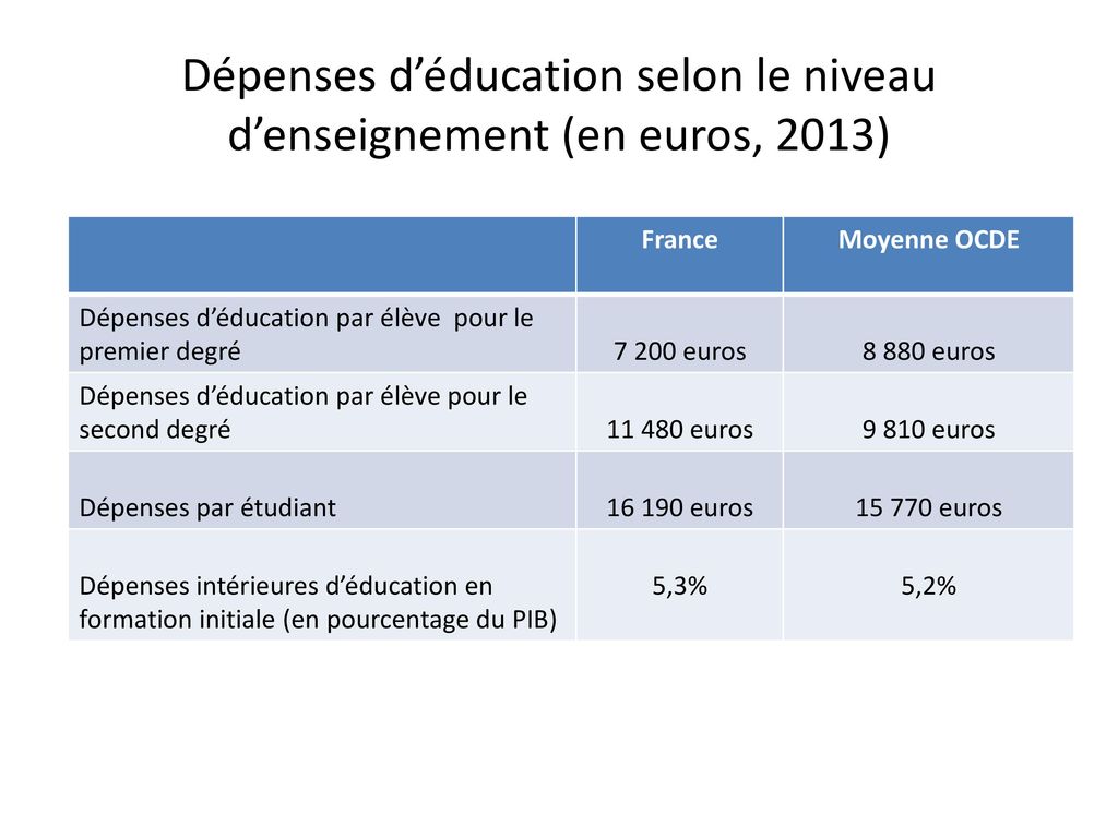 Dépenses d’éducation selon le niveau d’enseignement (en euros, 2013)