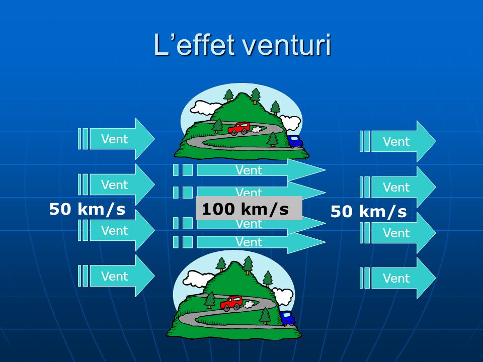 L’effet venturi 50 km/s 100 km/s 50 km/s Vent Vent Vent Vent Vent Vent
