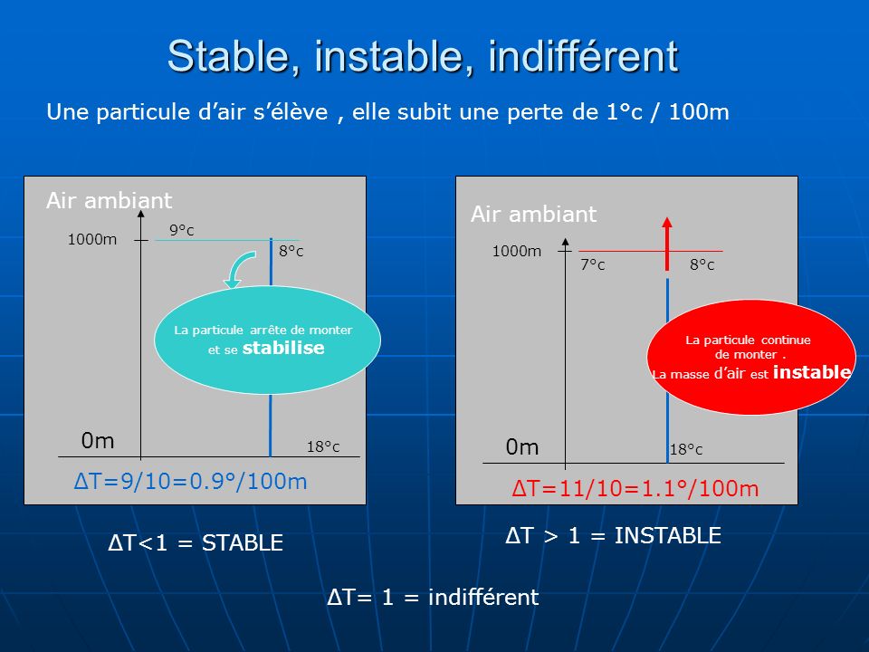 Stable, instable, indifférent