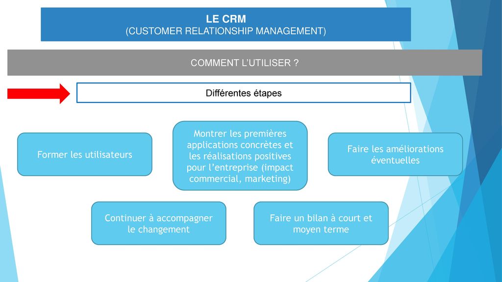 LE CRM (CUSTOMER RELATIONSHIP MANAGEMENT) COMMENT L’UTILISER