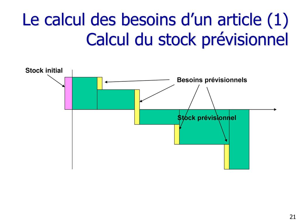 Le calcul des besoins d’un article (1) Calcul du stock prévisionnel