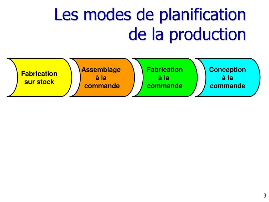 Les modes de planification de la production