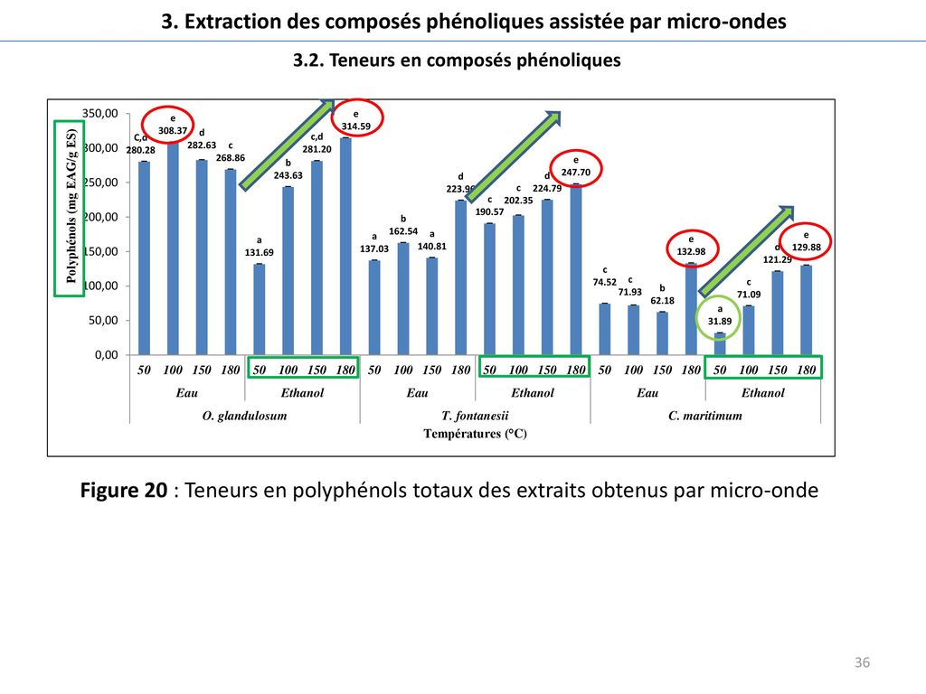 3. Extraction des composés phénoliques assistée par micro-ondes