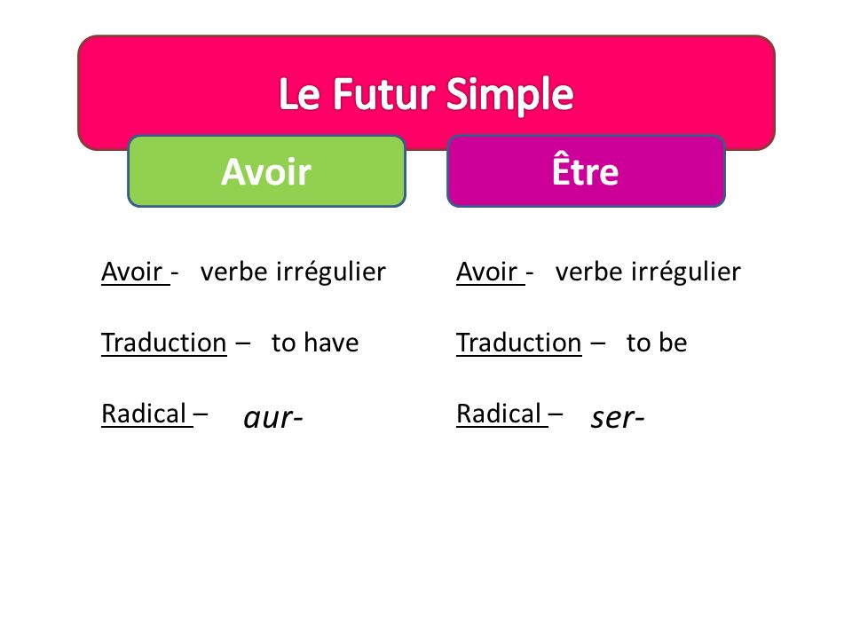 Le Futur Simple Avoir Être aur- ser- Avoir - Traduction – Radical –