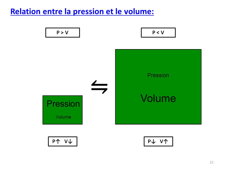 ⇋ Volume Relation entre la pression et le volume: Pression P > V