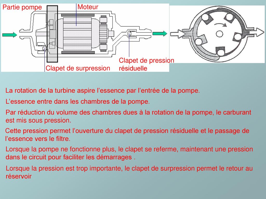 Partie pompe Moteur. Clapet de pression résiduelle. Clapet de surpression. La rotation de la turbine aspire l’essence par l’entrée de la pompe.