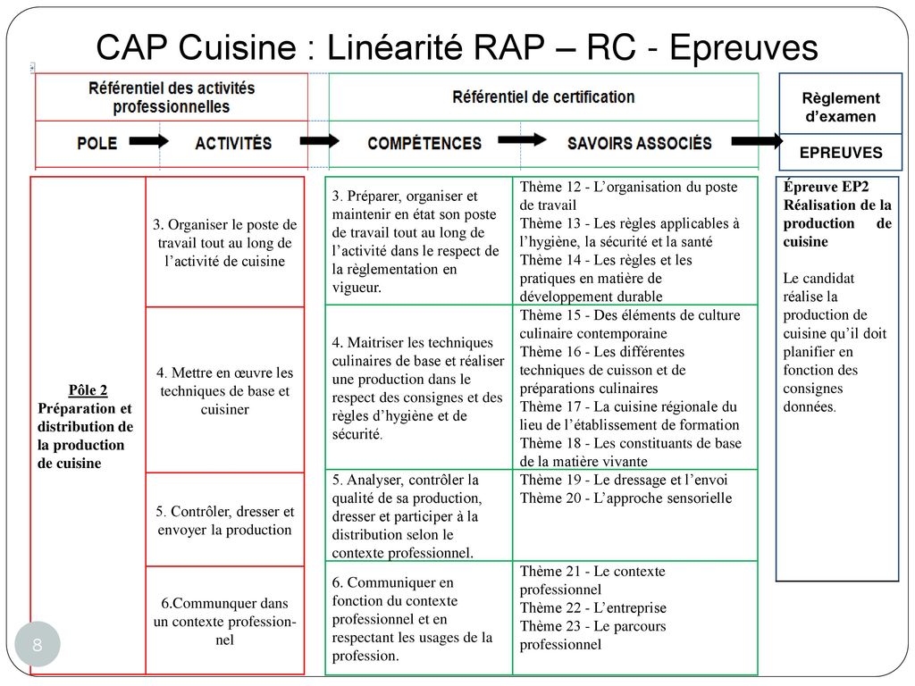 CAP Cuisine : Linéarité RAP – RC - Epreuves