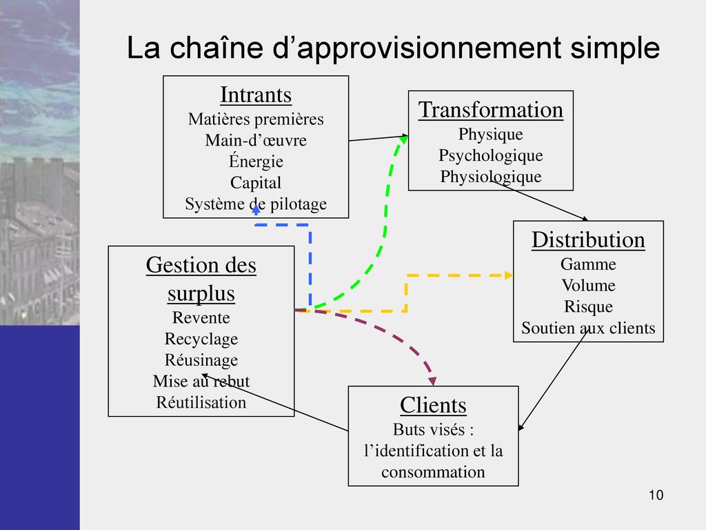 Chapitre 2 Le Processus D’approvisionnement - Ppt Télécharger