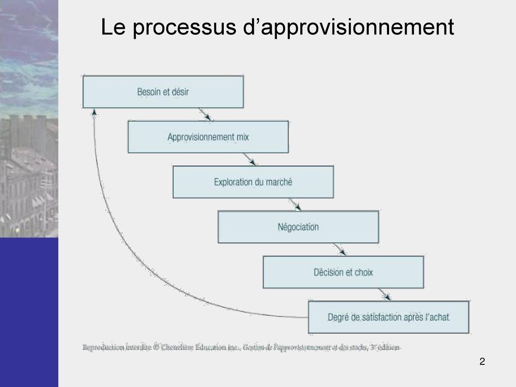 PDF CHAPITRE 2 – GESTION DE L'APPROVISIONNEMENT PDF Télécharger Download